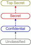 Hierarchical security levels